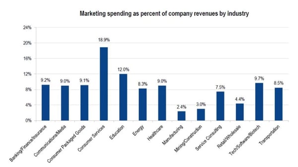 how-much-money-should-a-brand-spend-on-marketing-advertising